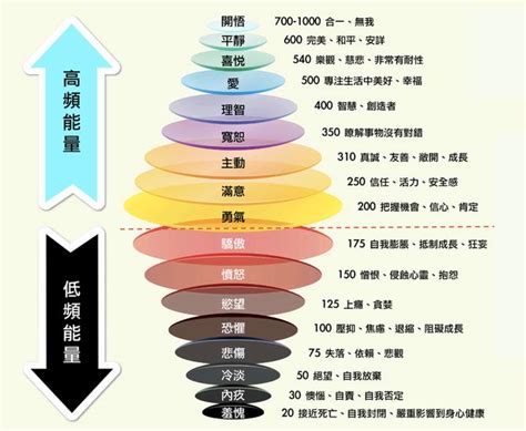 大衛霍金斯能量表|跟著「霍金斯能量圖」檢測自己的能量